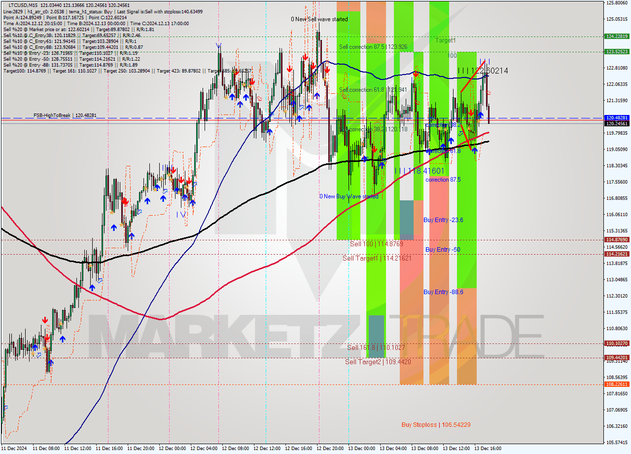 LTCUSD M15 Analysis LTCUSD M15 Signal