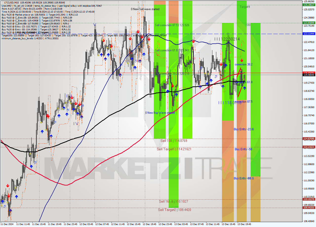 LTCUSD M15 Analysis LTCUSD M15 Signal