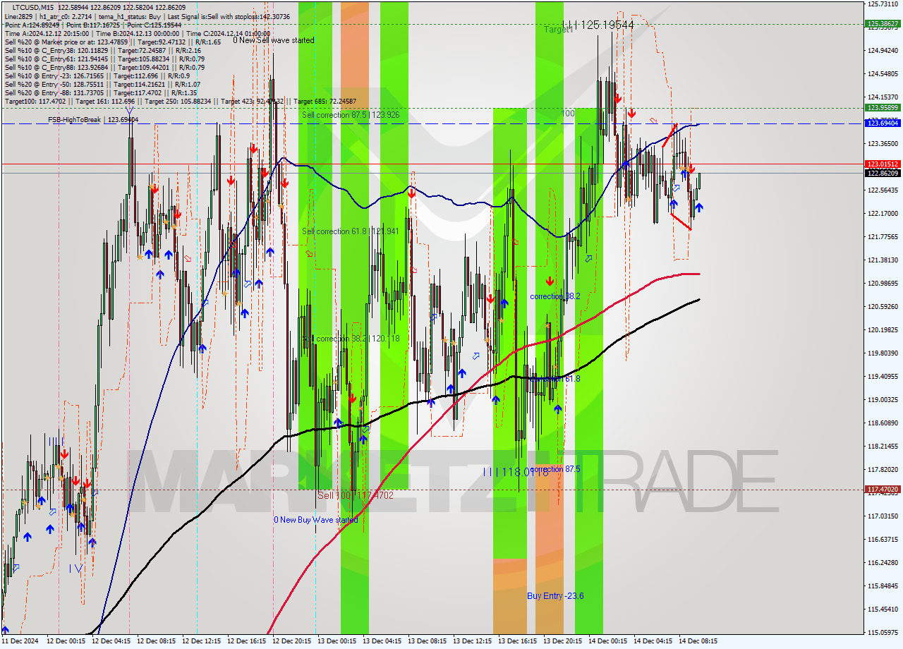 LTCUSD M15 Analysis LTCUSD M15 Signal