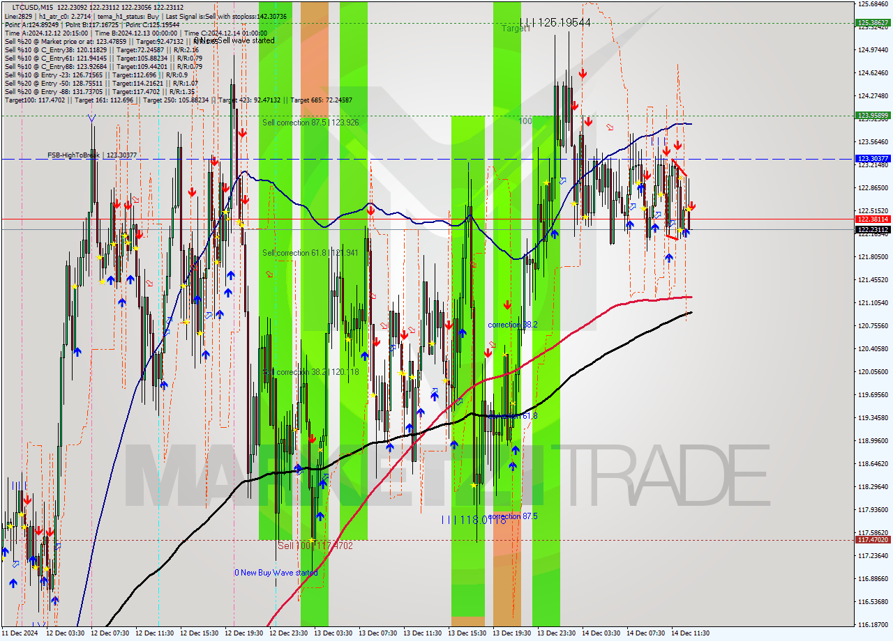 LTCUSD M15 Analysis LTCUSD M15 Signal