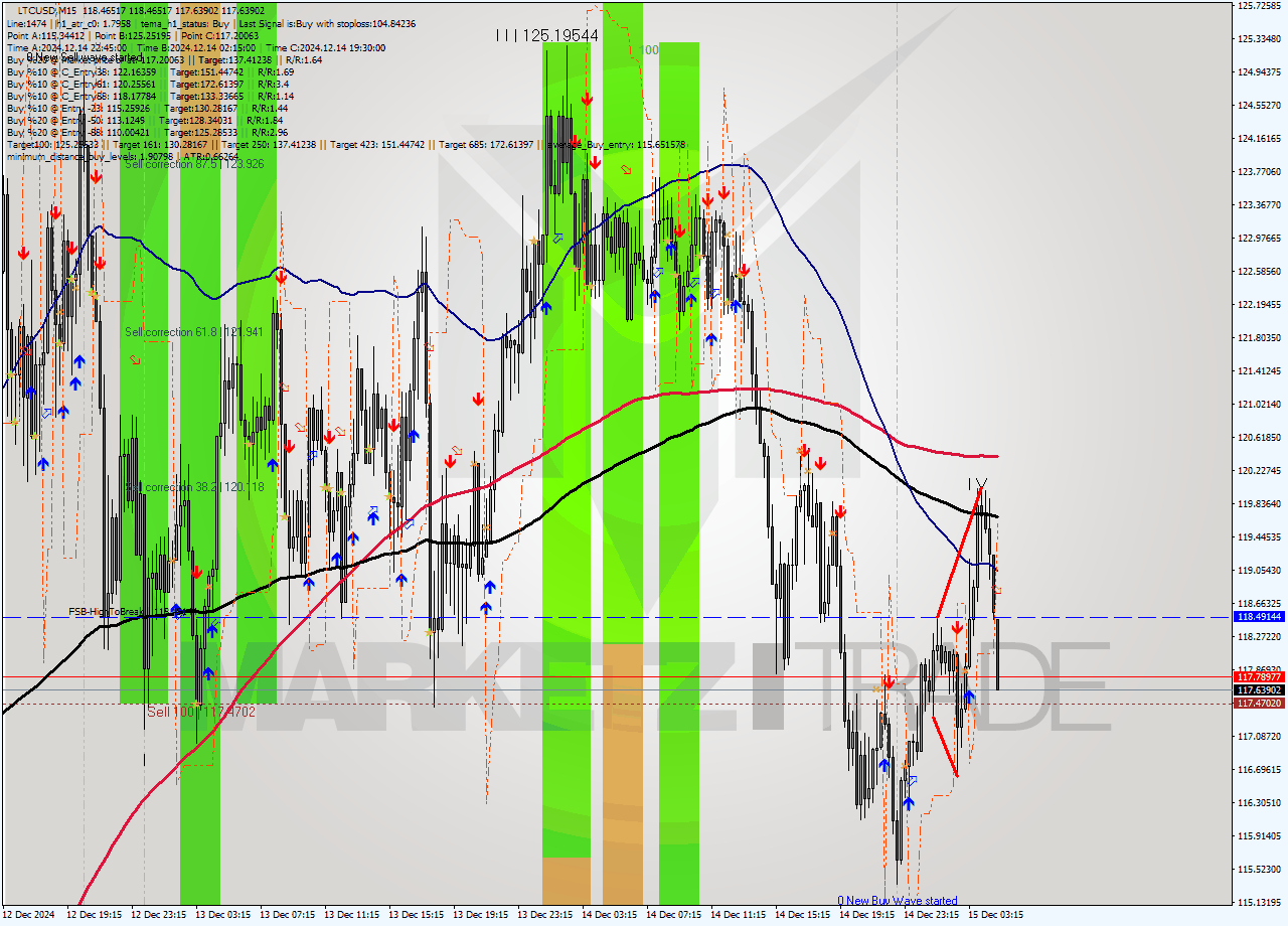 LTCUSD M15 Analysis LTCUSD M15 Signal