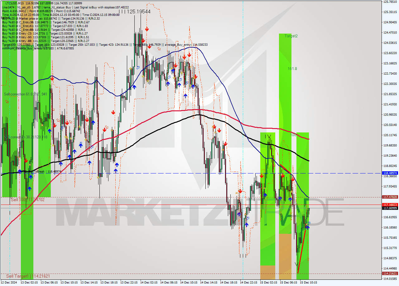LTCUSD M15 Analysis LTCUSD M15 Signal