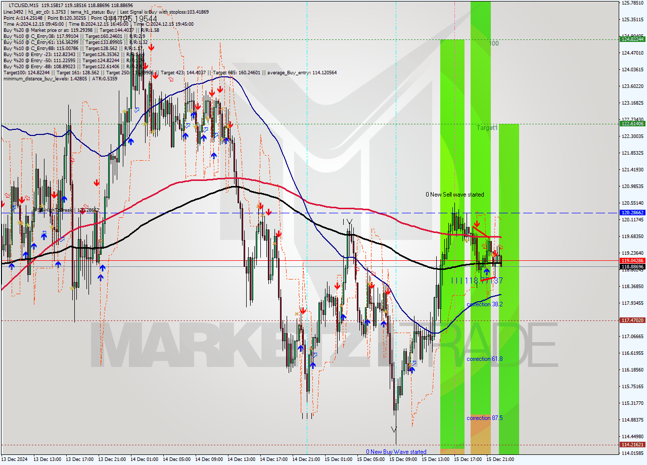 LTCUSD M15 Analysis LTCUSD M15 Signal