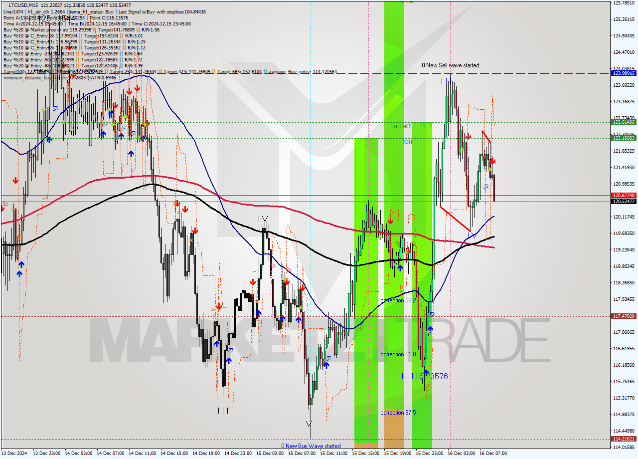 LTCUSD M15 Analysis LTCUSD M15 Signal