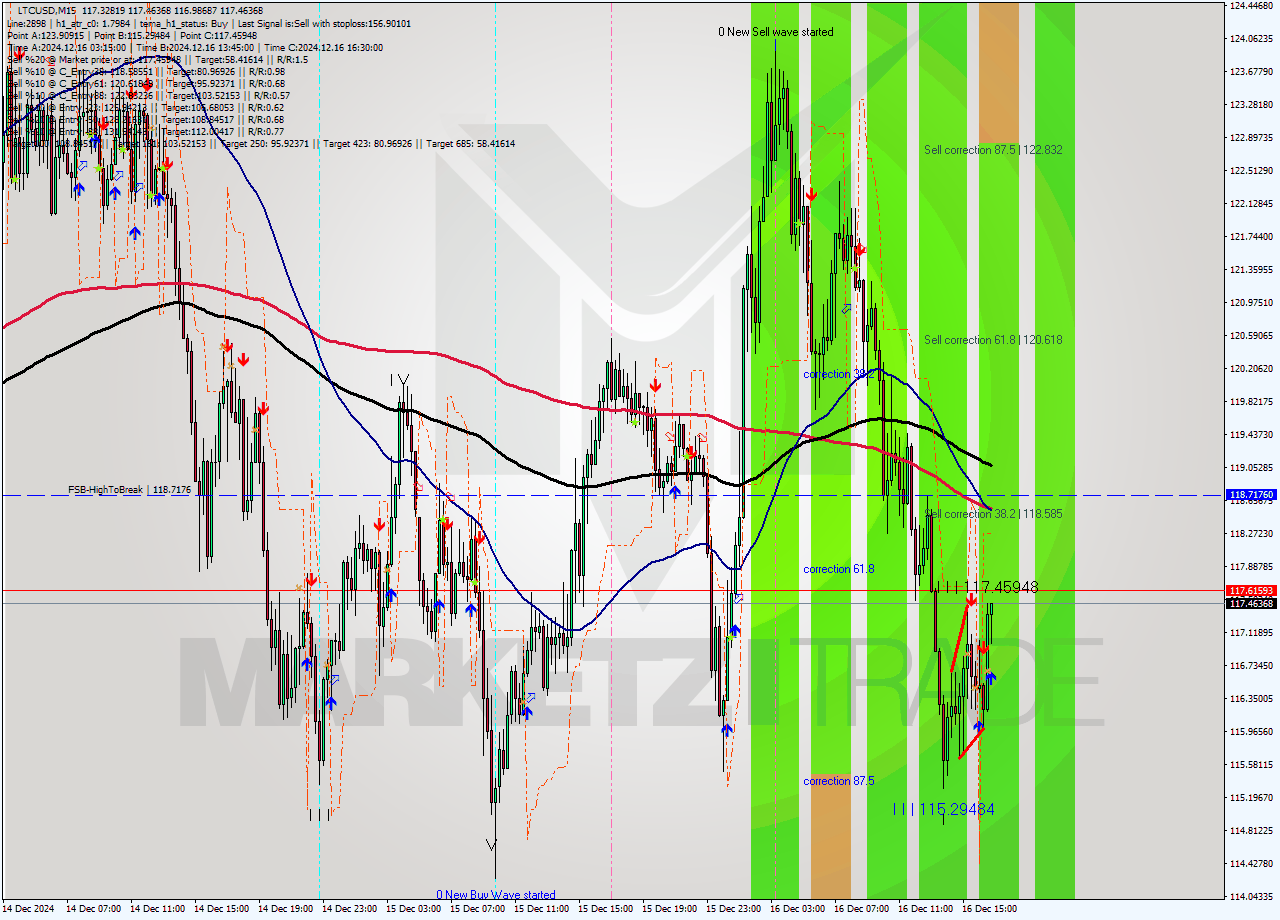 LTCUSD M15 Analysis LTCUSD M15 Signal