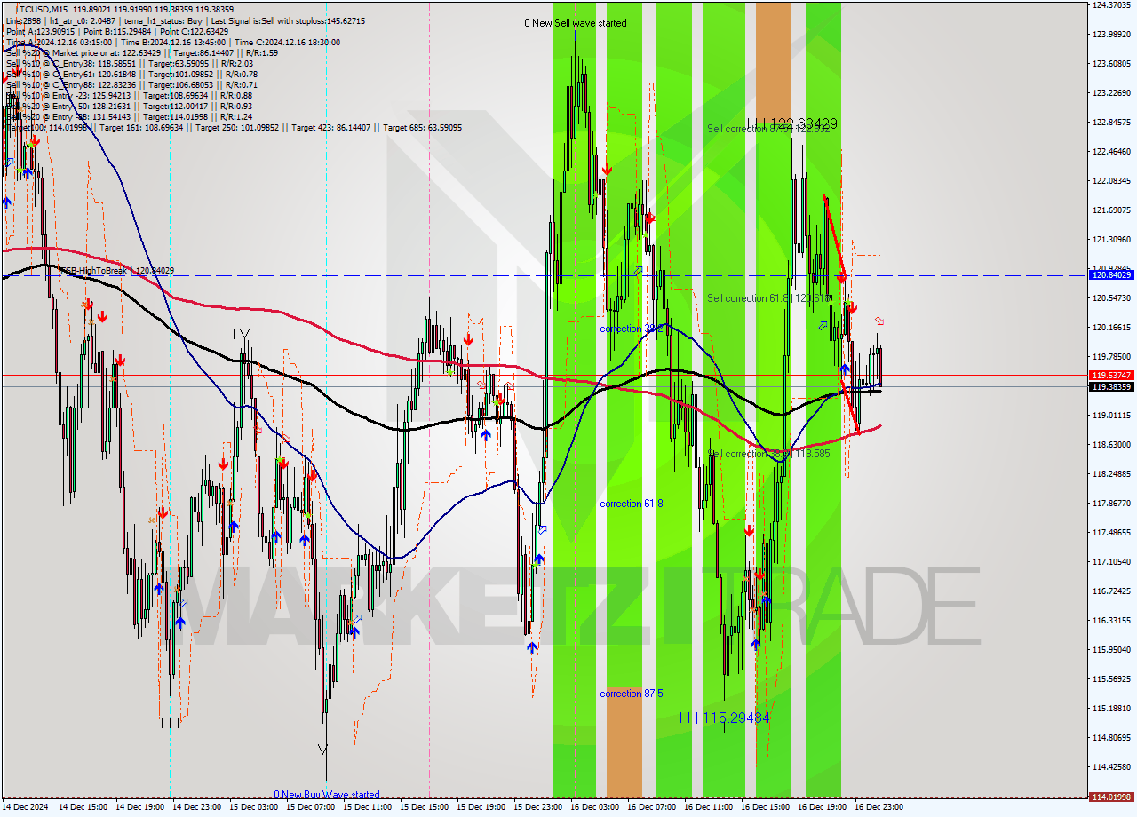 LTCUSD M15 Analysis LTCUSD M15 Signal