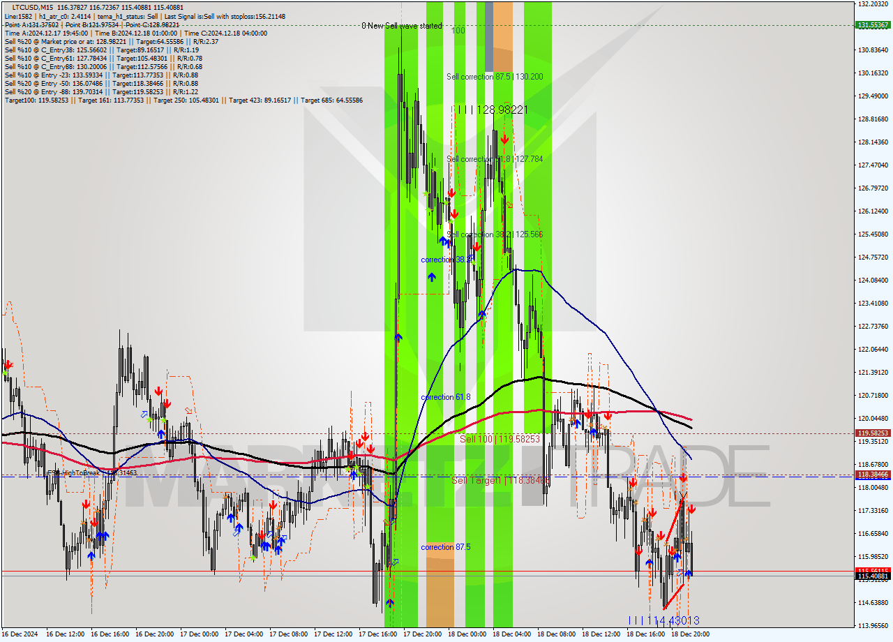 LTCUSD M15 Analysis LTCUSD M15 Signal