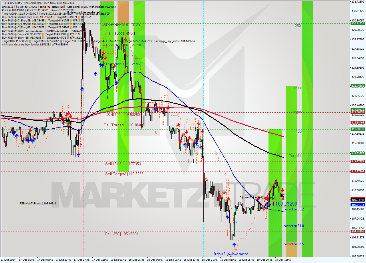 LTCUSD M15 Analysis LTCUSD M15 Signal