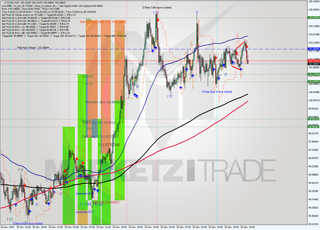 LTCUSD M15 Signal