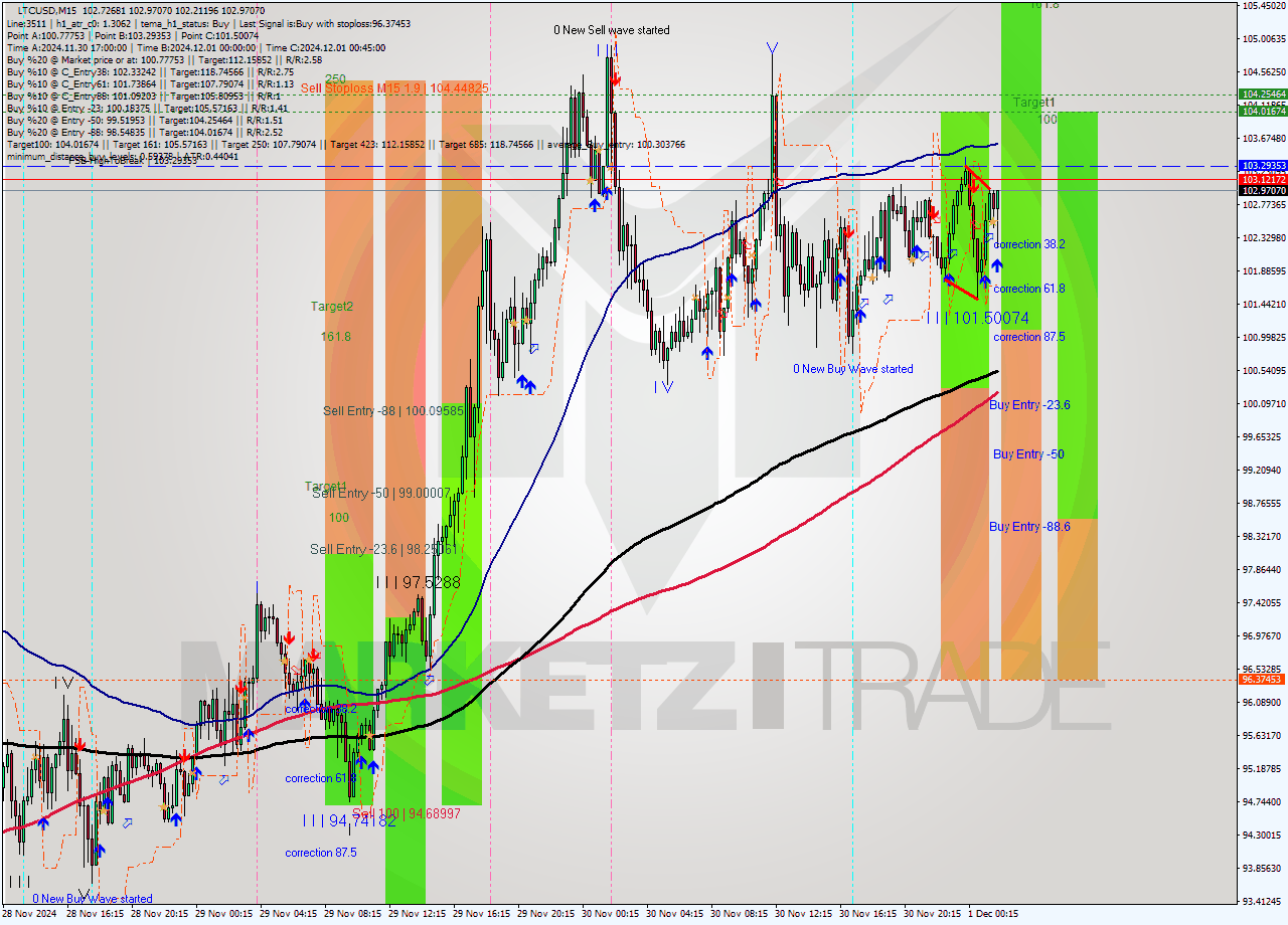 LTCUSD M15 Signal