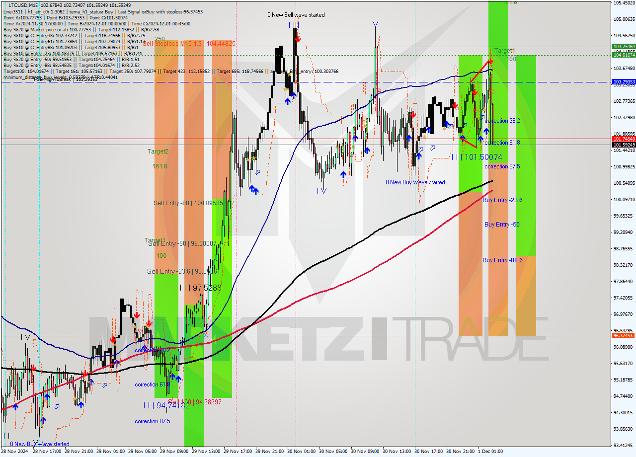 LTCUSD M15 Signal