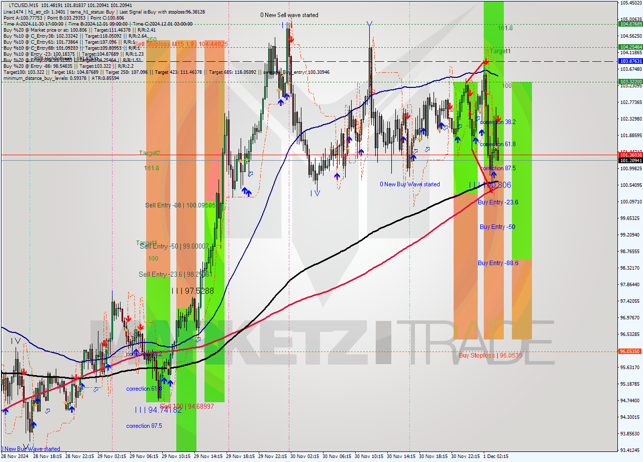 LTCUSD M15 Signal