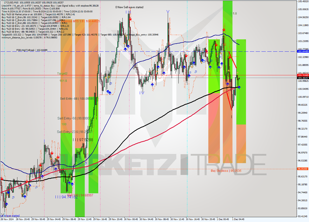 LTCUSD M15 Signal