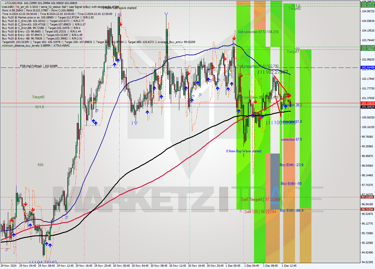 LTCUSD M15 Signal