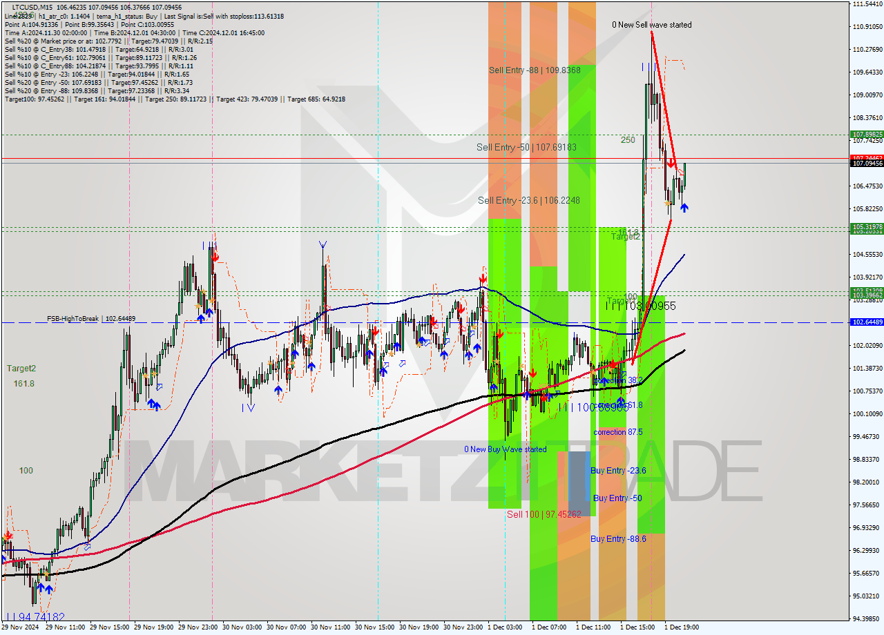 LTCUSD M15 Analysis LTCUSD M15 Signal