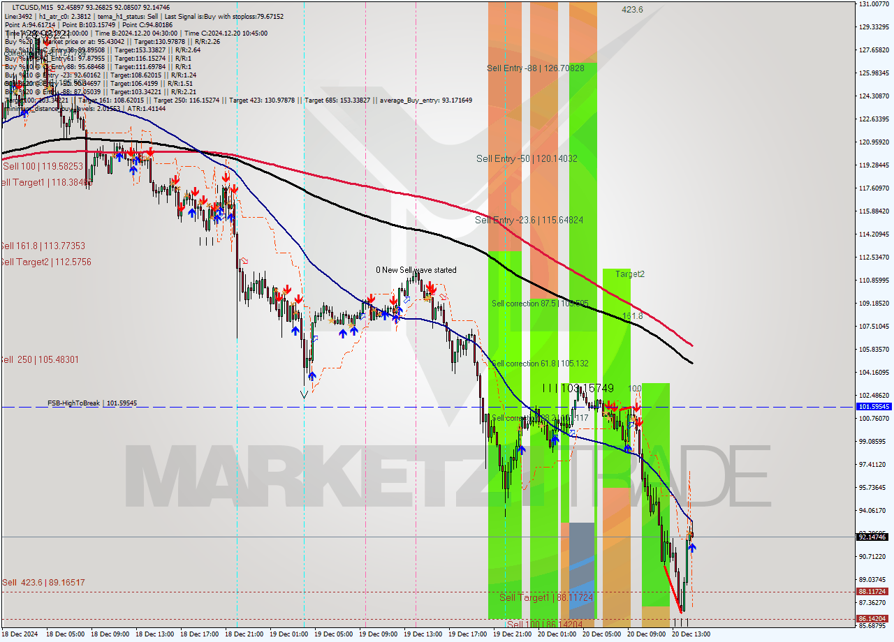 LTCUSD M15 Signal