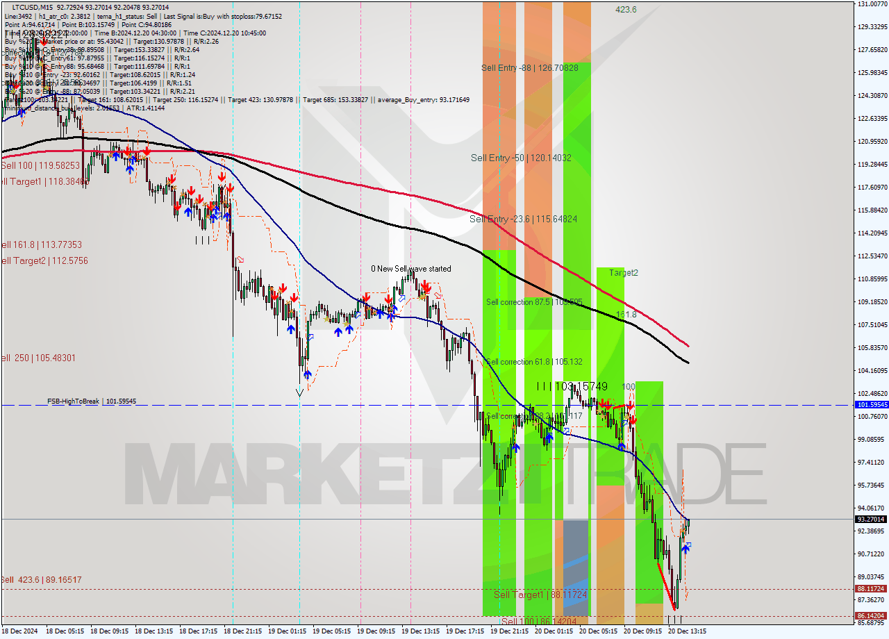 LTCUSD M15 Analysis LTCUSD M15 Signal