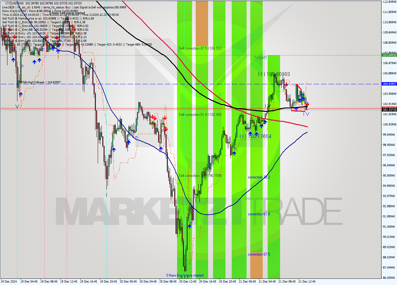 LTCUSD M15 Analysis LTCUSD M15 Signal