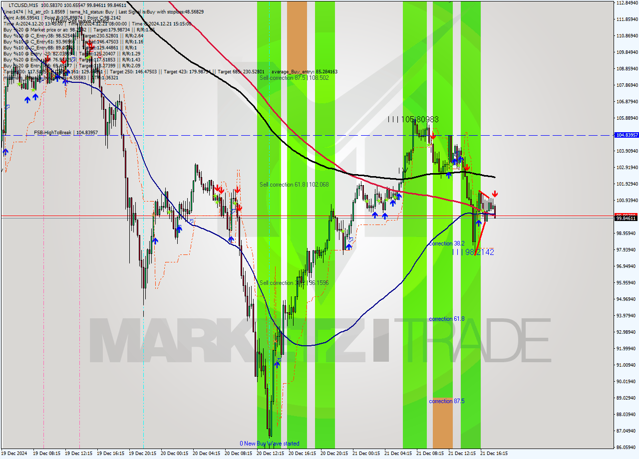 LTCUSD M15 Signal