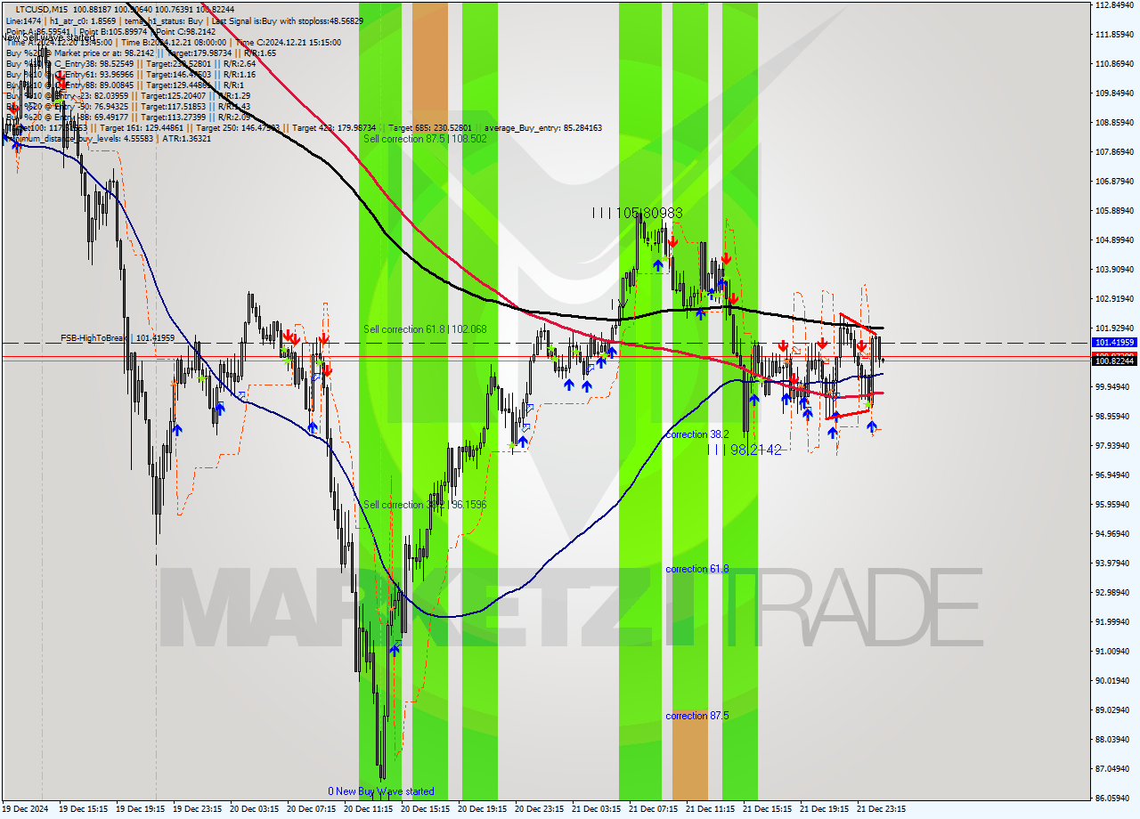 LTCUSD M15 Signal