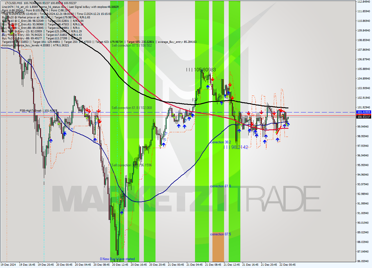 LTCUSD M15 Signal