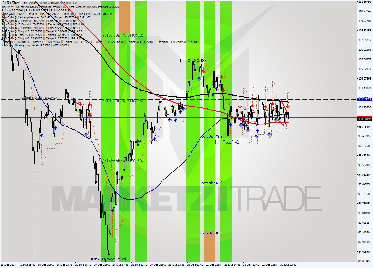 LTCUSD M15 Signal