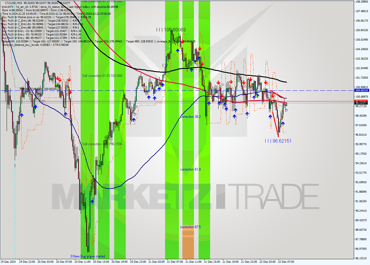 LTCUSD M15 Signal