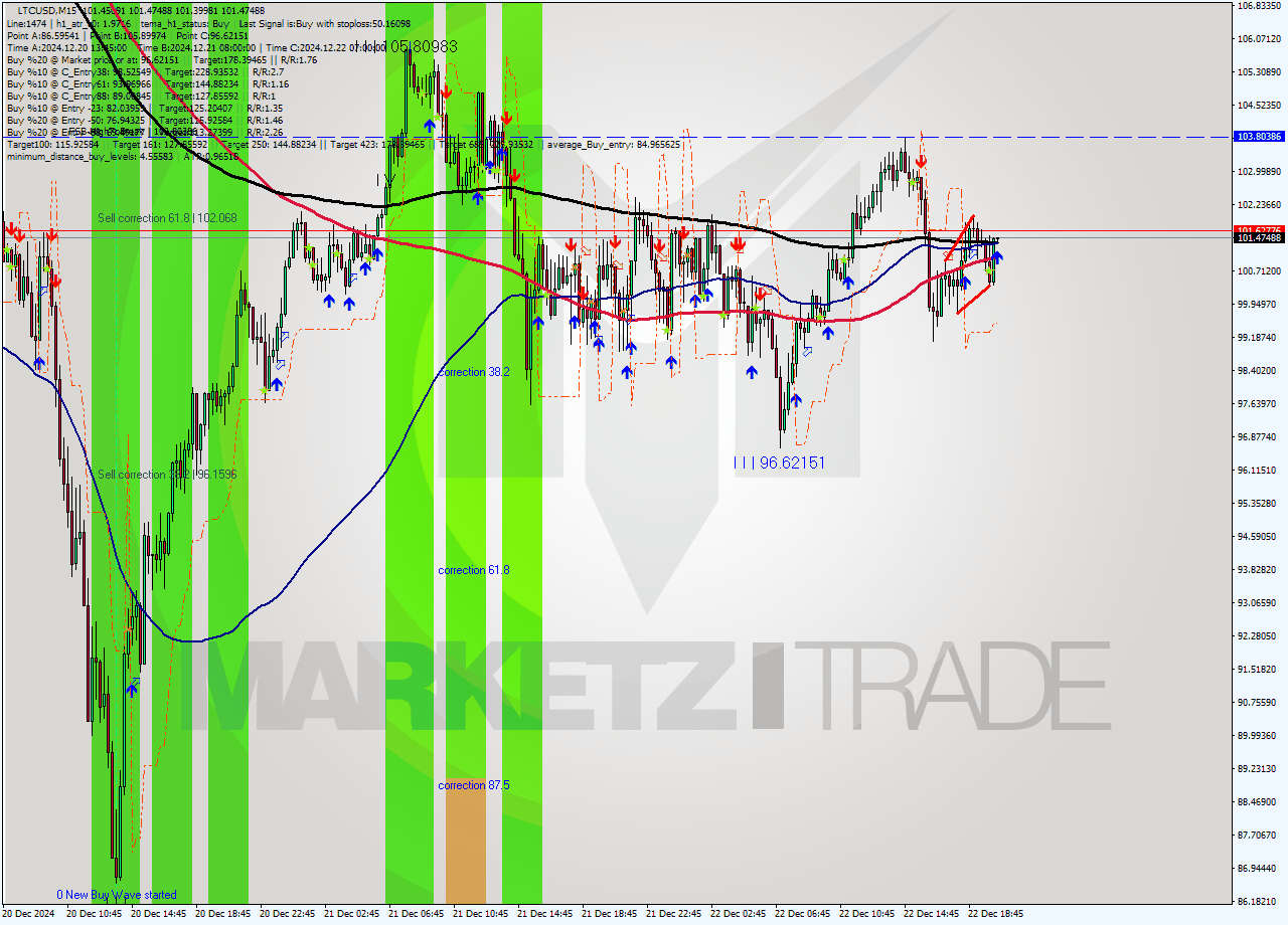 LTCUSD M15 Signal