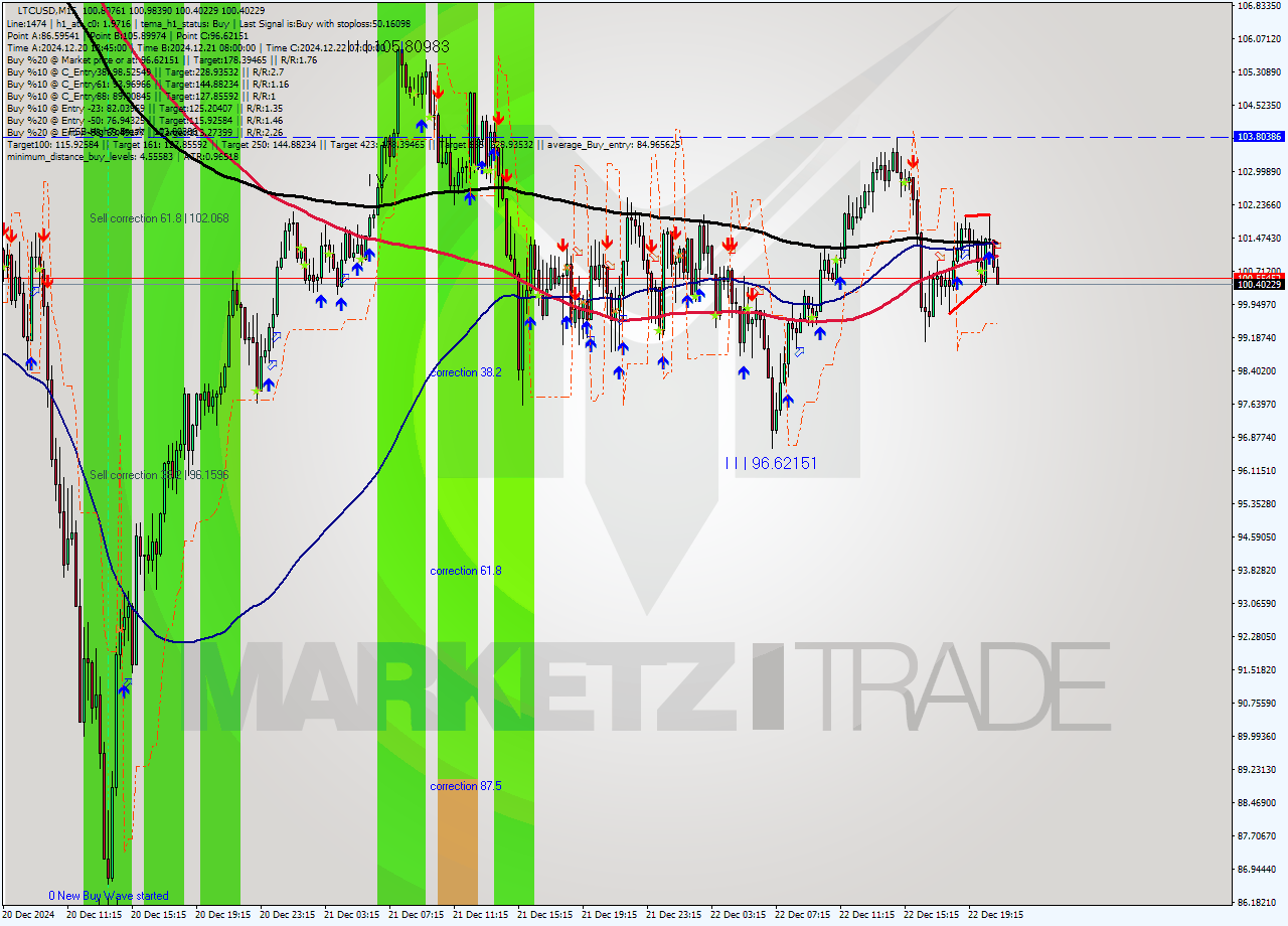 LTCUSD M15 Signal