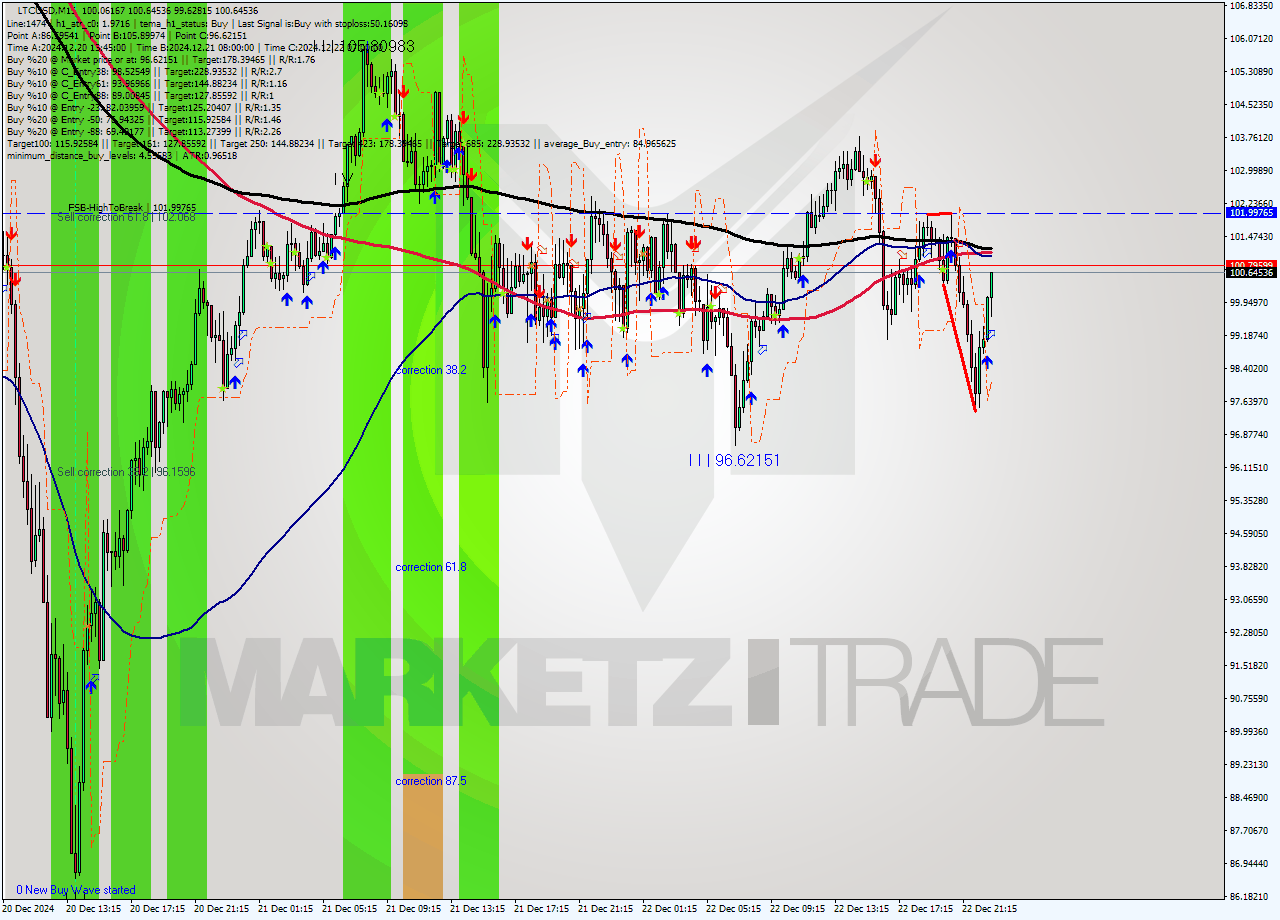 LTCUSD M15 Signal