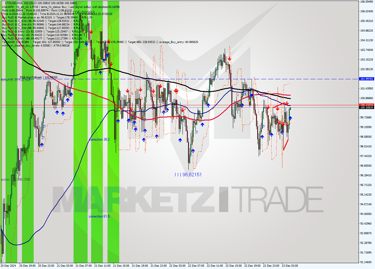 LTCUSD M15 Signal