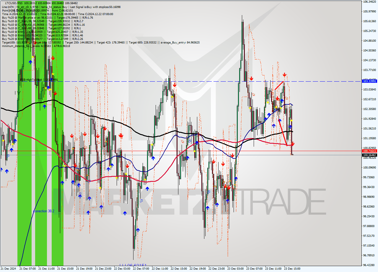 LTCUSD M15 Signal