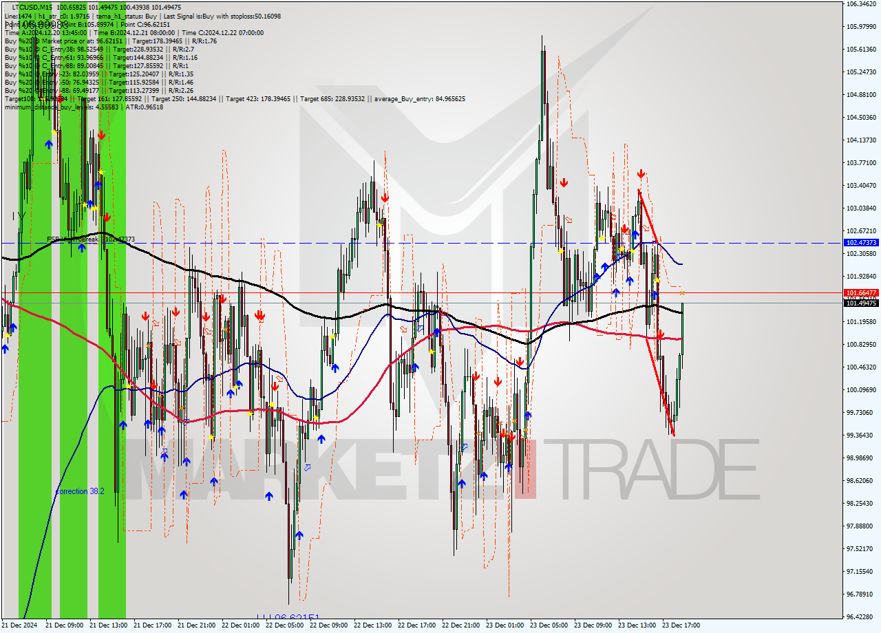 LTCUSD M15 Signal