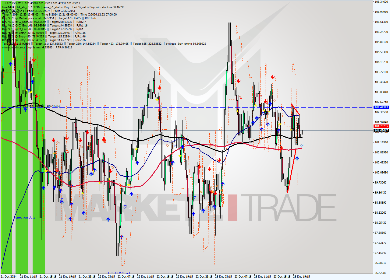 LTCUSD M15 Signal