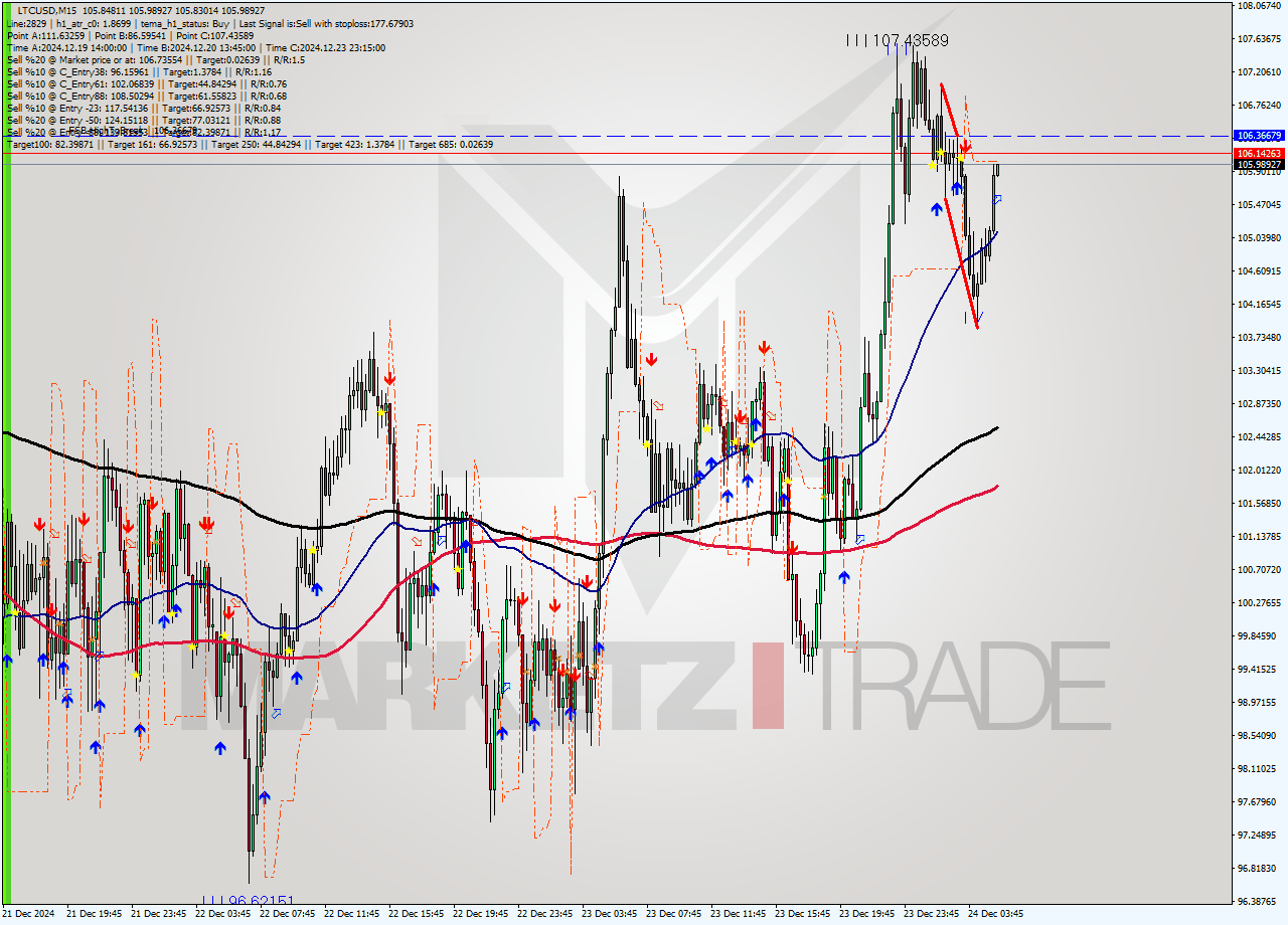 LTCUSD M15 Signal