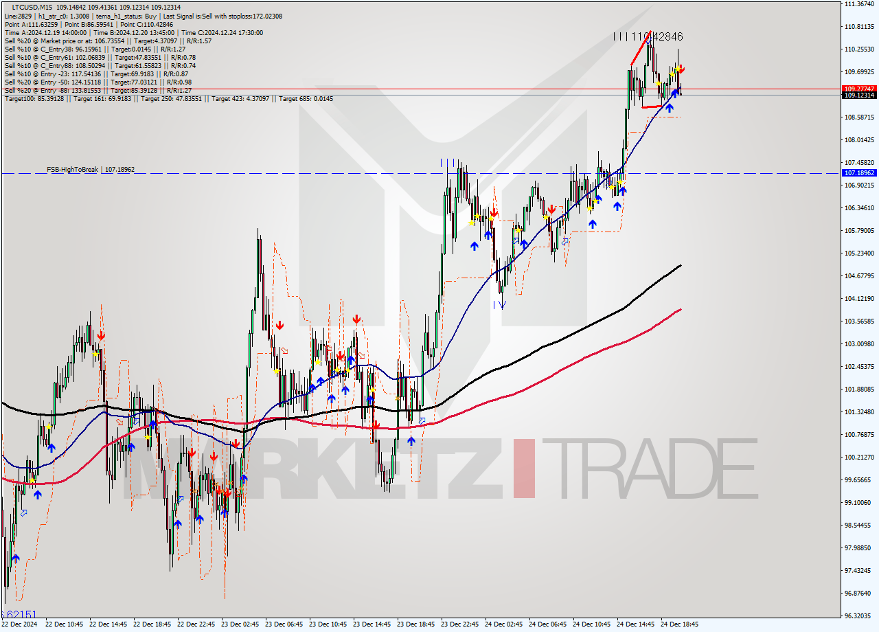 LTCUSD M15 Signal