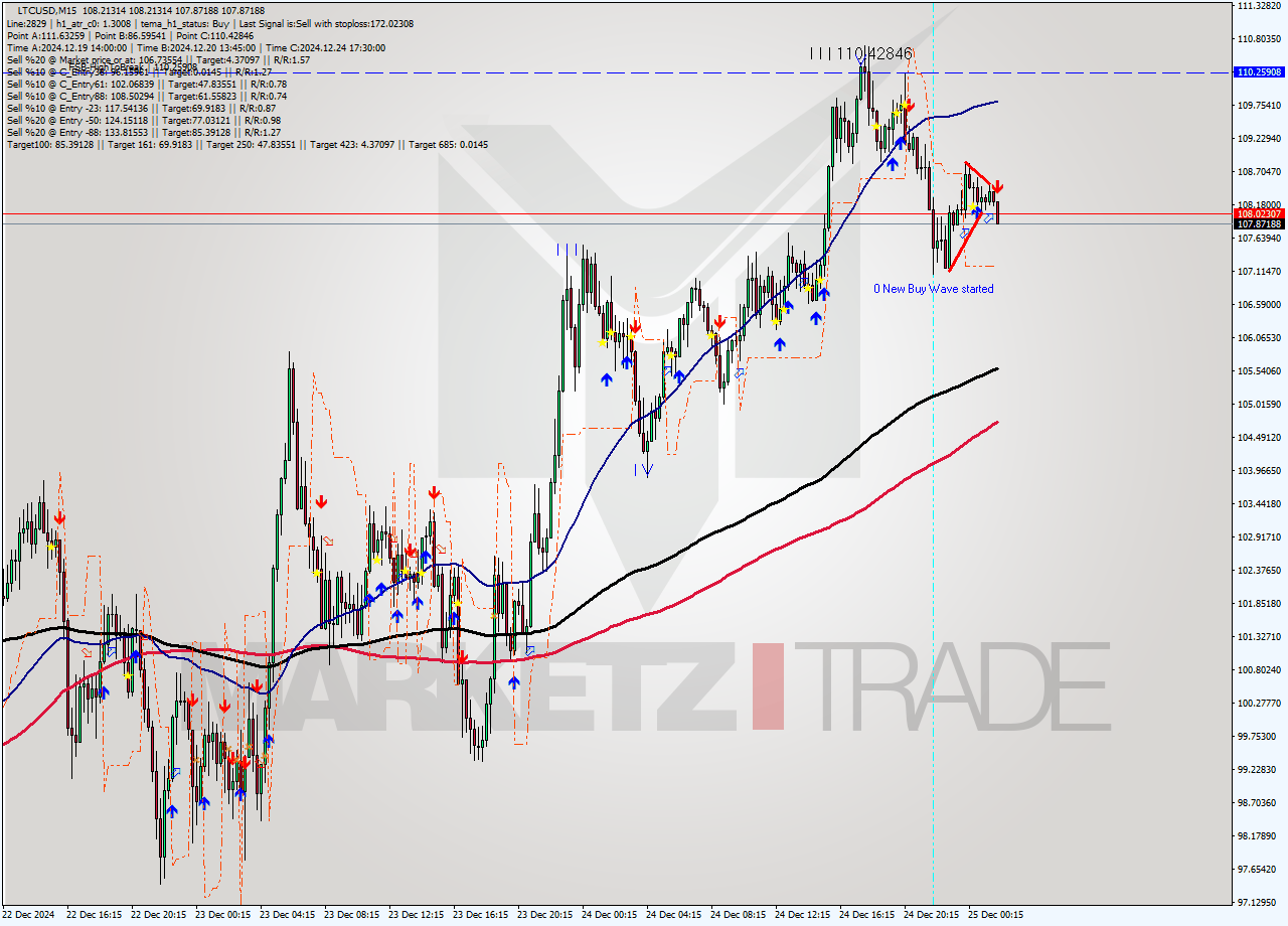 LTCUSD M15 Signal