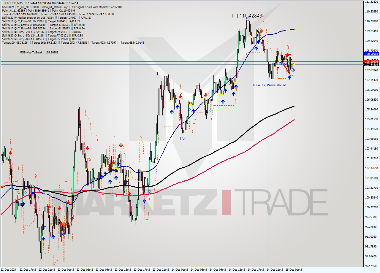 LTCUSD M15 Signal