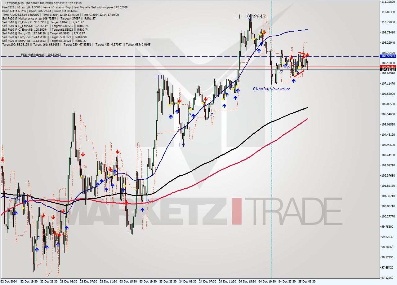 LTCUSD M15 Signal