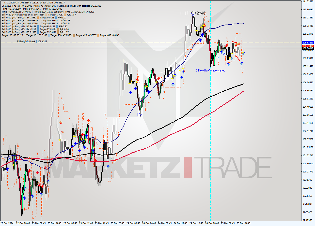 LTCUSD M15 Signal