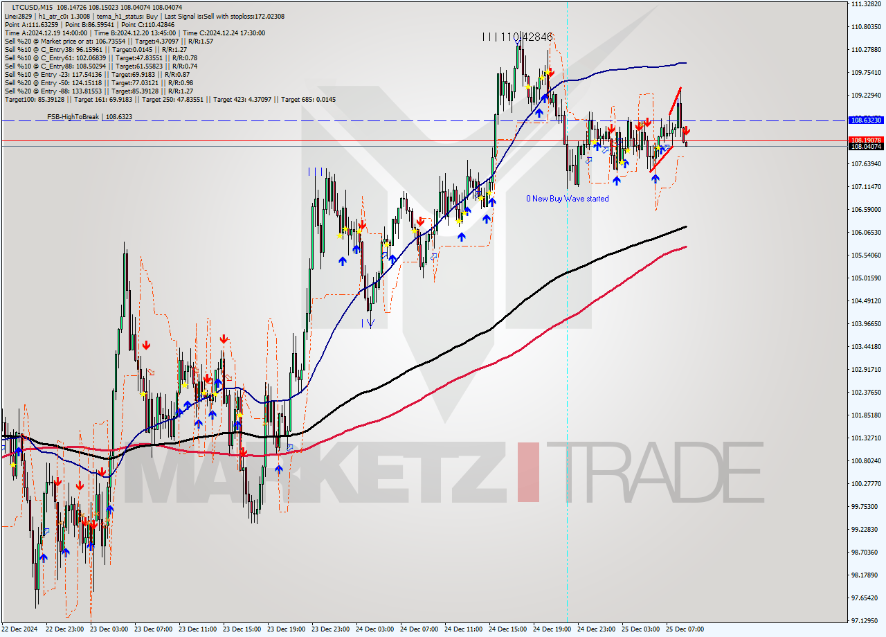 LTCUSD M15 Signal