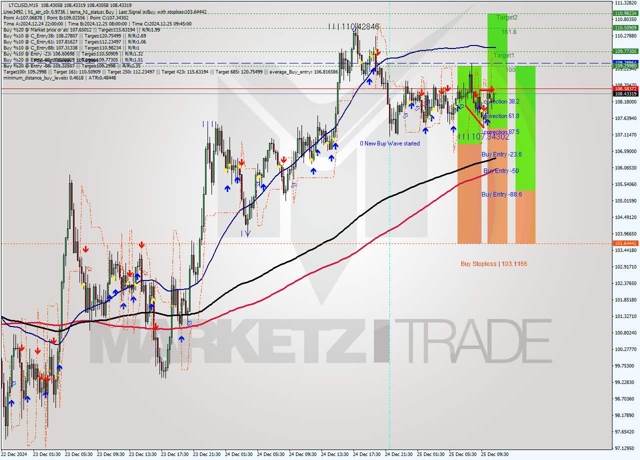 LTCUSD M15 Signal