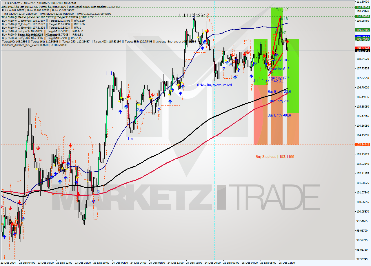 LTCUSD M15 Signal