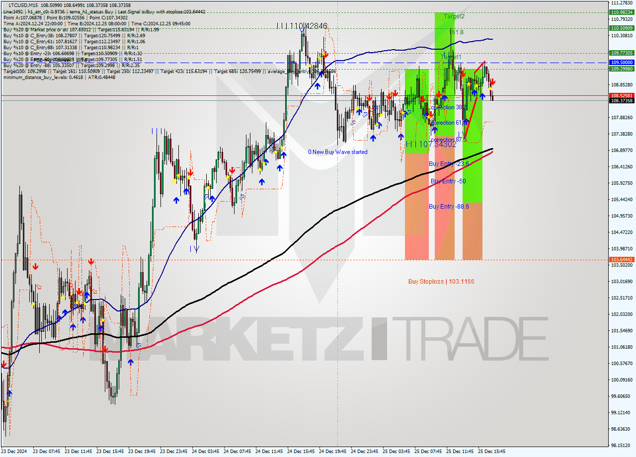 LTCUSD M15 Signal