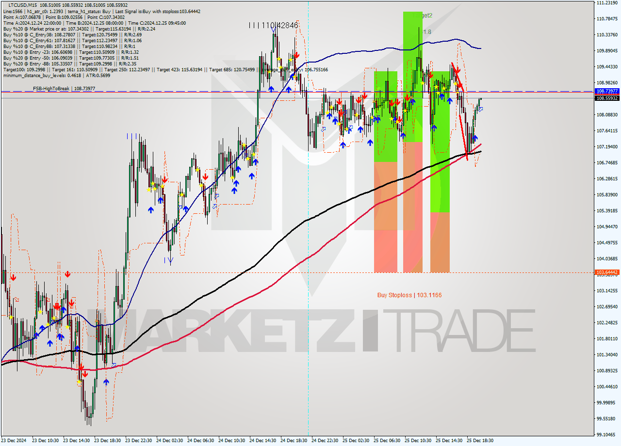 LTCUSD M15 Signal