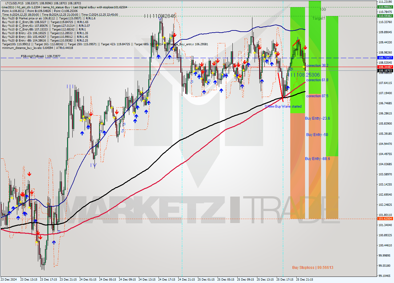 LTCUSD M15 Signal