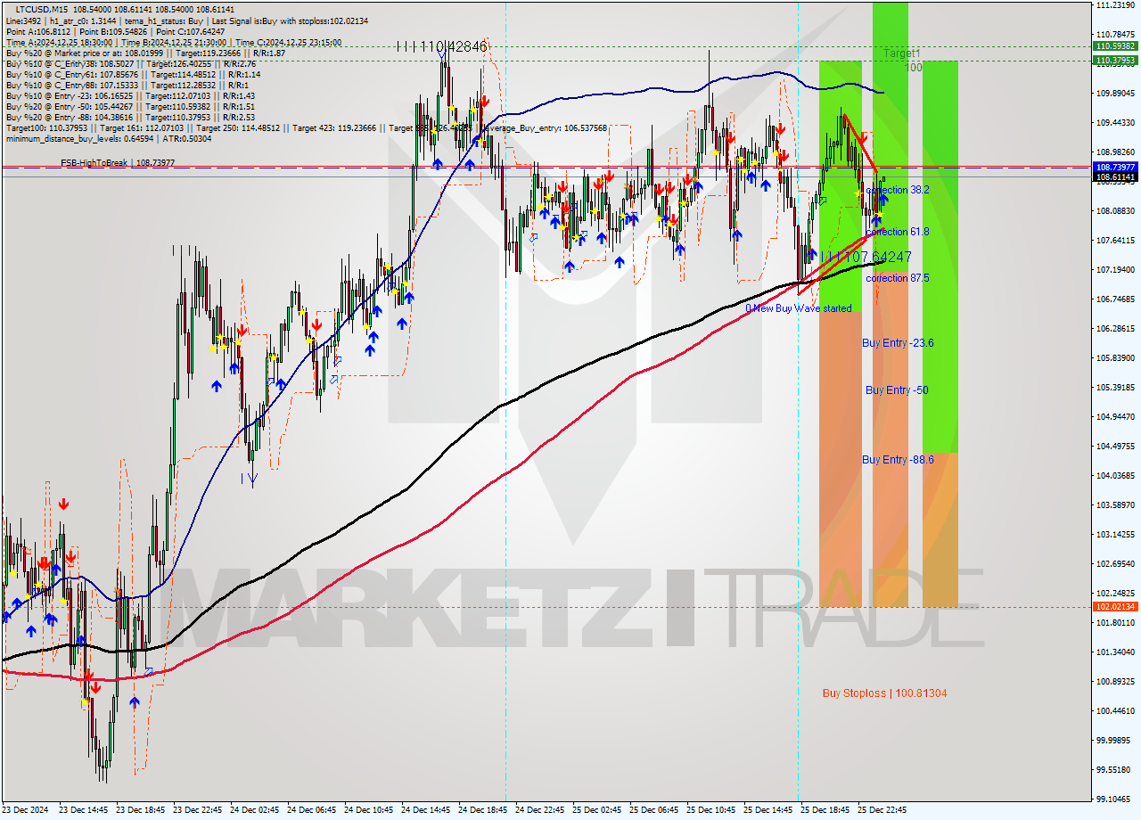 LTCUSD M15 Signal