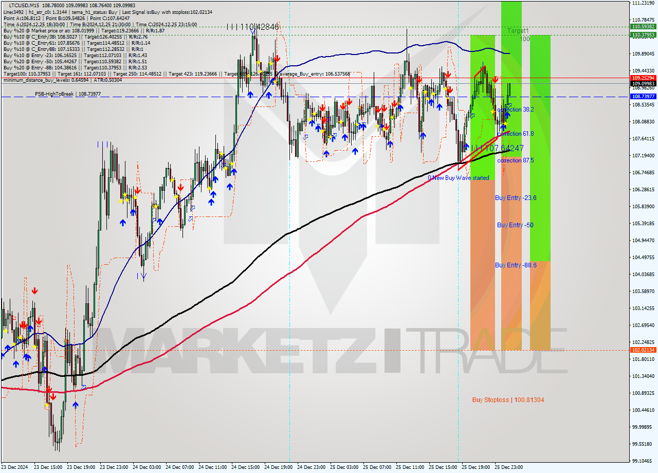 LTCUSD M15 Signal