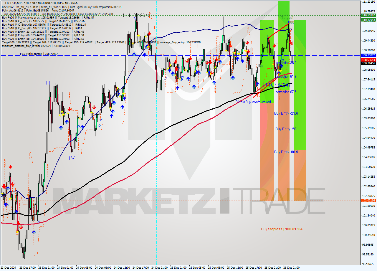 LTCUSD M15 Signal