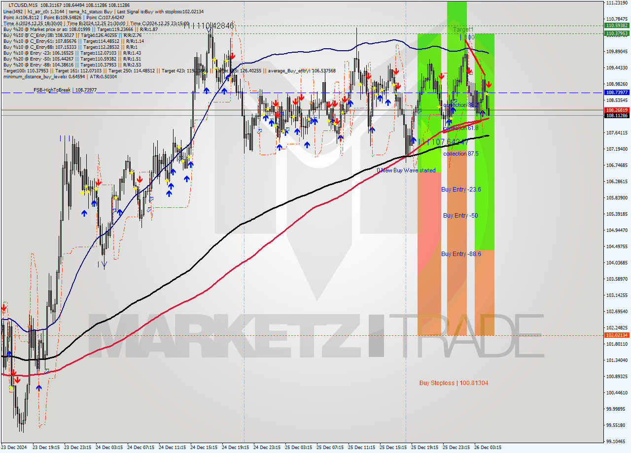 LTCUSD M15 Signal